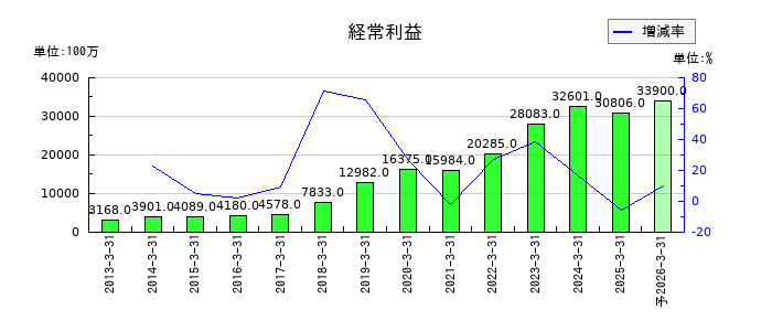 ゴールドウインの通期の経常利益推移