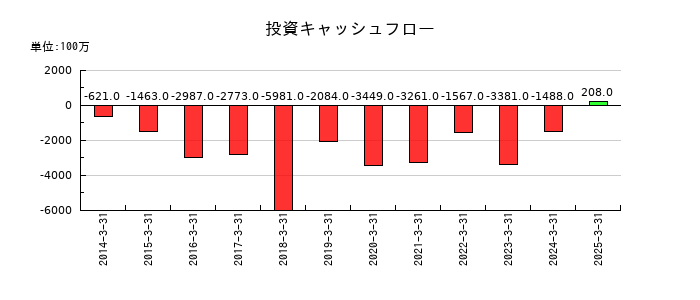 ゴールドウインの投資キャッシュフロー推移