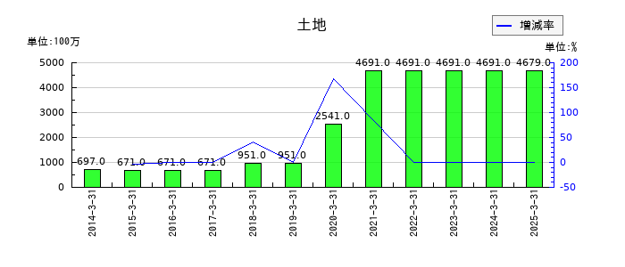 ゴールドウインの土地の推移