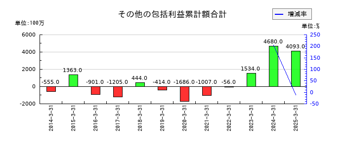 ゴールドウインのその他の包括利益累計額合計の推移