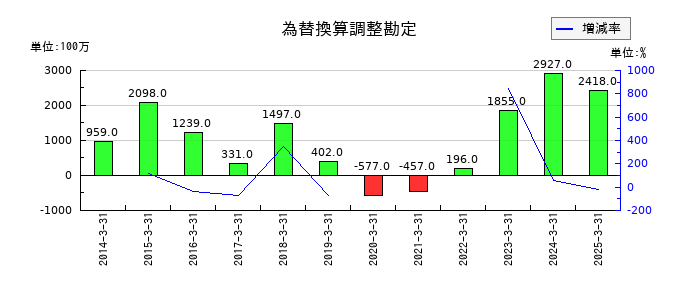 ゴールドウインの為替換算調整勘定の推移