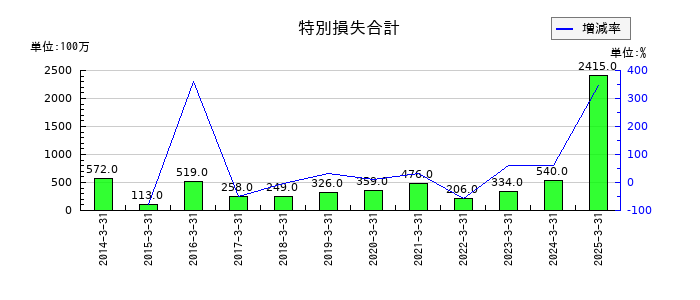 ゴールドウインの特別損失合計の推移