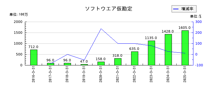 ゴールドウインのソフトウエア仮勘定の推移