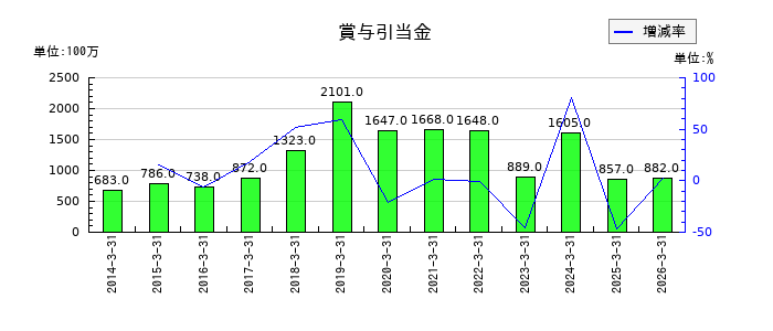 ゴールドウインの賞与引当金の推移