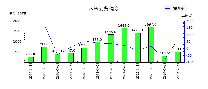 ゴールドウインのソフトウエアの推移