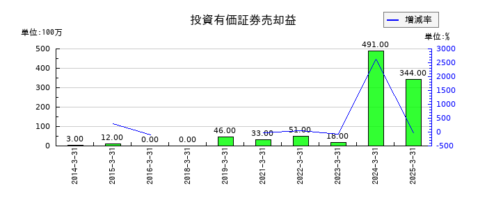 ゴールドウインの投資有価証券売却益の推移