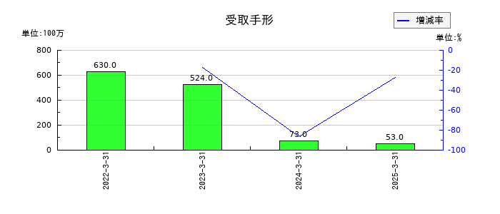ゴールドウインの受取手形の推移