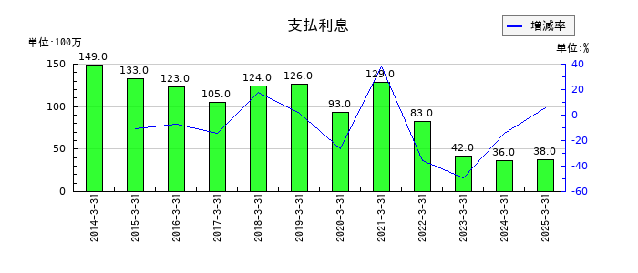ゴールドウインの支払利息の推移