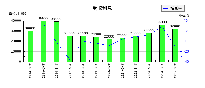 ゴールドウインの受取利息の推移
