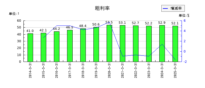 ゴールドウインの粗利率の推移