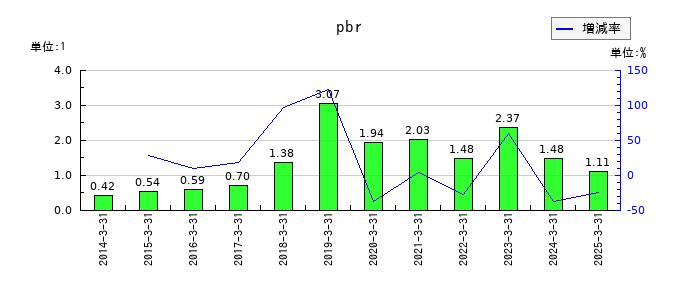 ゴールドウインのpbrの推移
