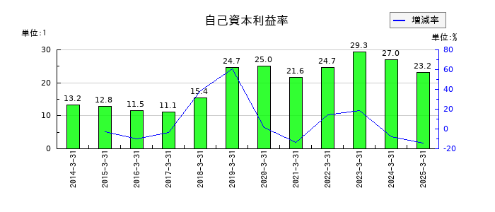 ゴールドウインの自己資本利益率の推移
