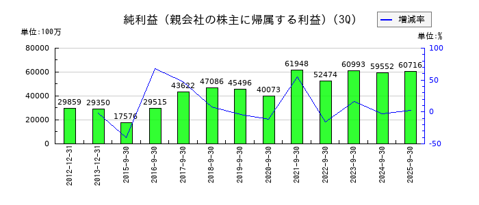 ユニ・チャームの第3四半期の純利益推移