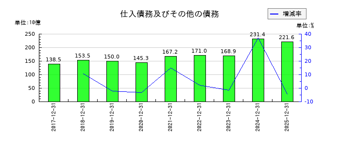 ユニ・チャームの仕入債務及びその他の債務の推移