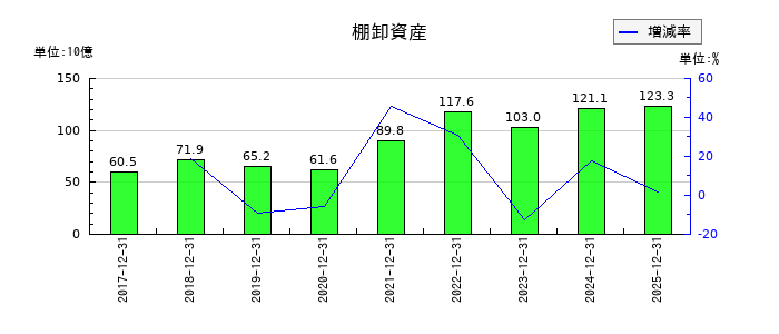 ユニ・チャームの棚卸資産の推移