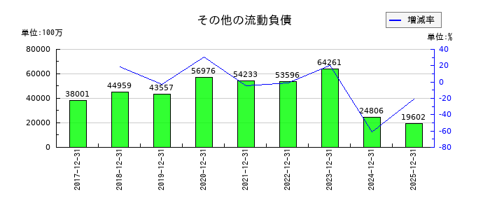 ユニ・チャームのその他の流動負債の推移