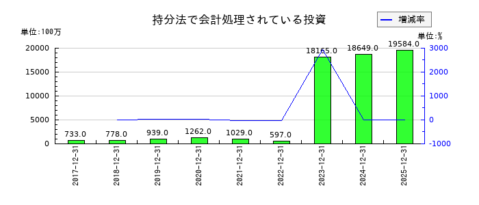 ユニ・チャームの持分法で会計処理されている投資の推移