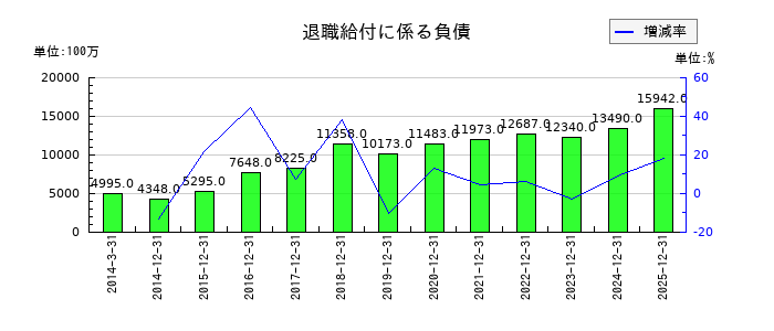 ユニ・チャームの退職給付に係る負債の推移