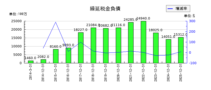 ユニ・チャームの繰延税金負債の推移