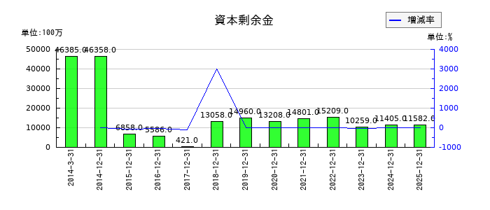 ユニ・チャームの資本剰余金の推移
