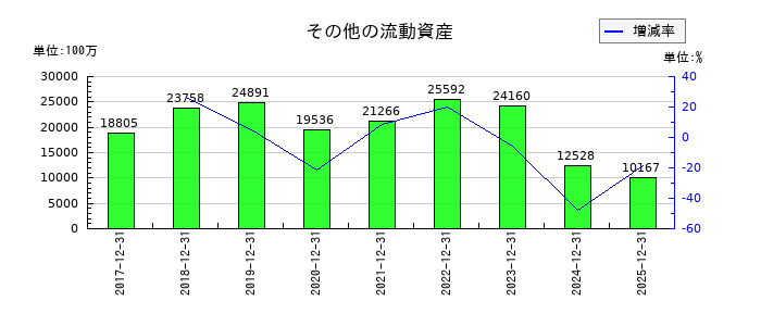 ユニ・チャームの非支配持分の推移