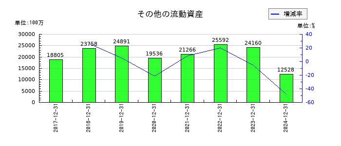 ユニ・チャームのその他の流動資産の推移
