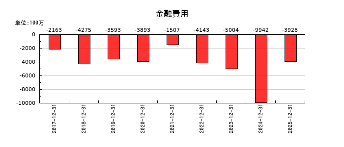 ユニ・チャームのその他の費用の推移