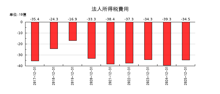 ユニ・チャームの法人所得税費用の推移