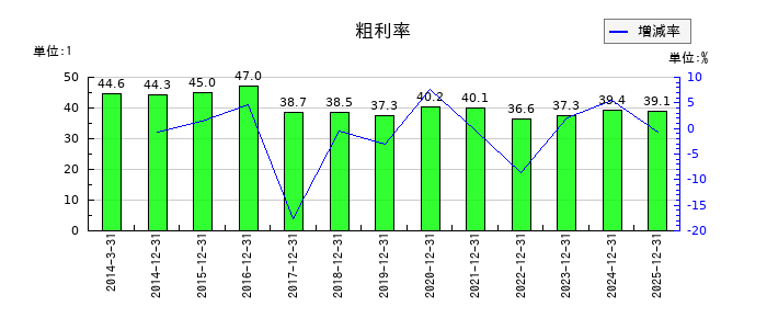 ユニ・チャームの粗利率の推移