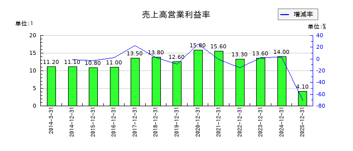 ユニ・チャームの売上高営業利益率の推移