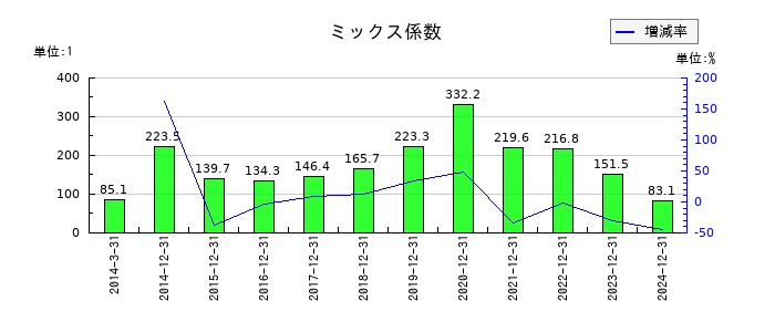 ユニ・チャームのミックス係数の推移