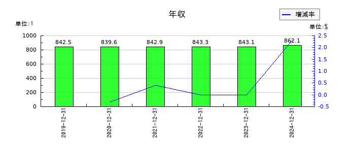ユニ・チャームの年収の推移