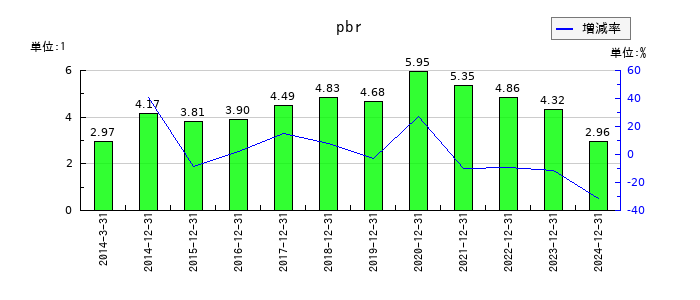 ユニ・チャームのpbrの推移