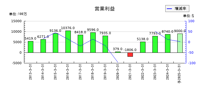 デサントの通期の営業利益推移