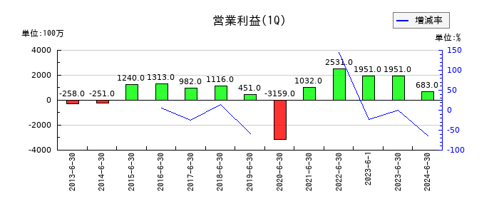 デサントの第1四半期の営業利益推移
