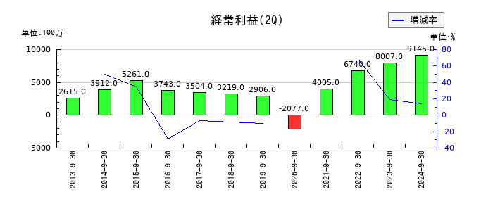 デサントの第2四半期の経常利益推移