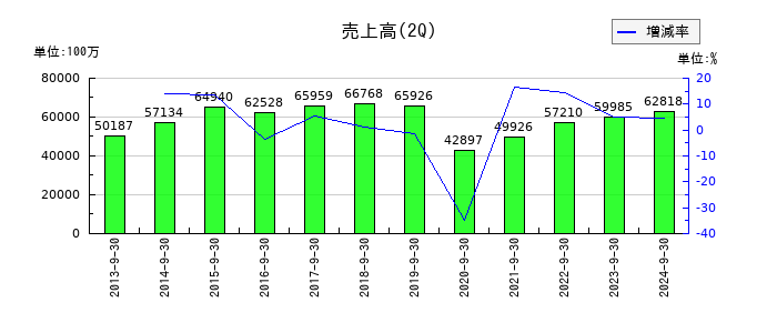 デサントの第2四半期の売上高推移