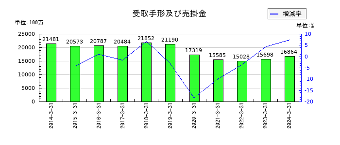 デサントの受取手形及び売掛金の推移