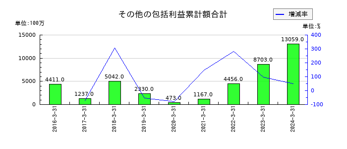 デサントのその他の包括利益累計額合計の推移