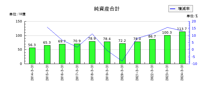 デサントの純資産合計の推移