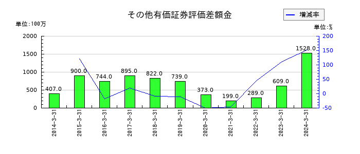 デサントのその他有価証券評価差額金の推移