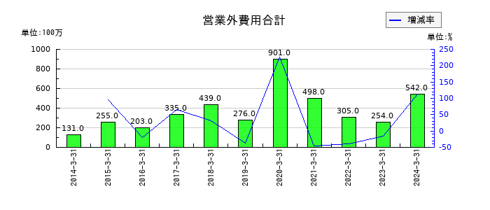 デサントの営業外費用合計の推移