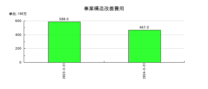 デサントの事業構造改善費用の推移