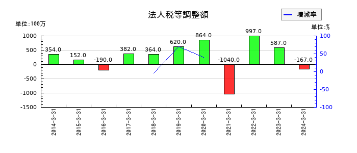 デサントの法人税等調整額の推移