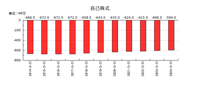 デサントの自己株式の推移