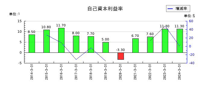 デサントの自己資本利益率の推移
