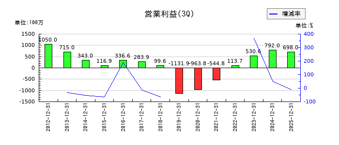 ムーンバットの第3四半期の営業利益推移