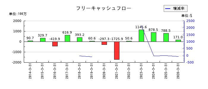 ムーンバットのフリーキャッシュフロー推移