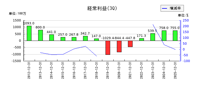 ムーンバットの第3四半期の経常利益推移