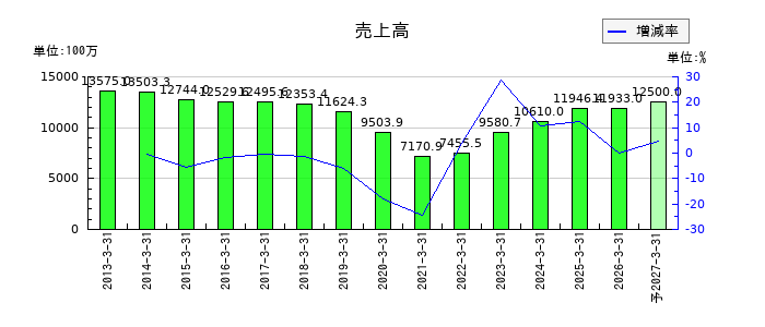 ムーンバットの通期の売上高推移